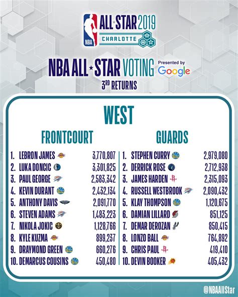 2019 all star voting|2019 NBA All.